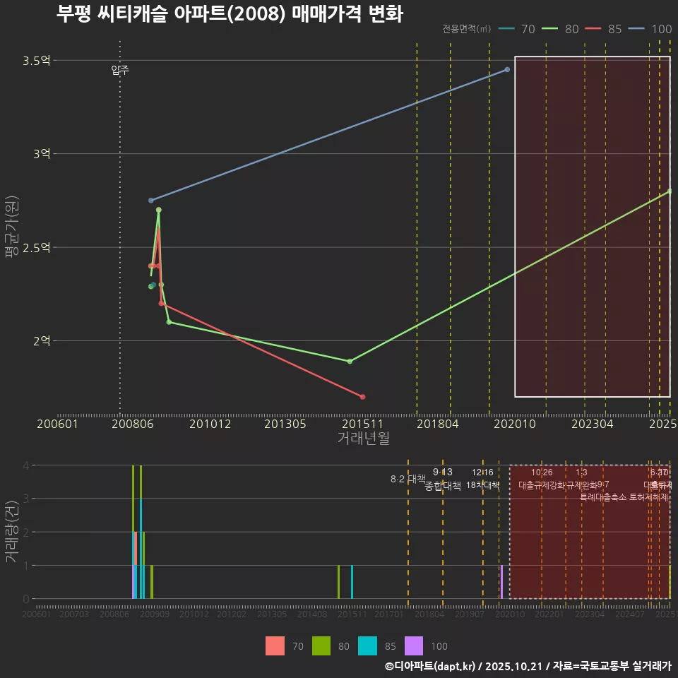 부평 씨티캐슬 아파트(2008) 매매가격 변화
