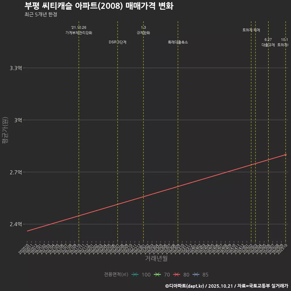 부평 씨티캐슬 아파트(2008) 매매가격 변화