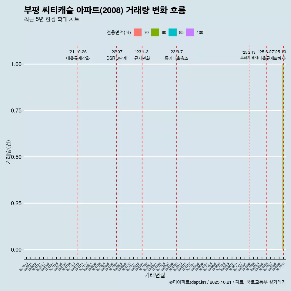 부평 씨티캐슬 아파트(2008) 거래량 변화 흐름
