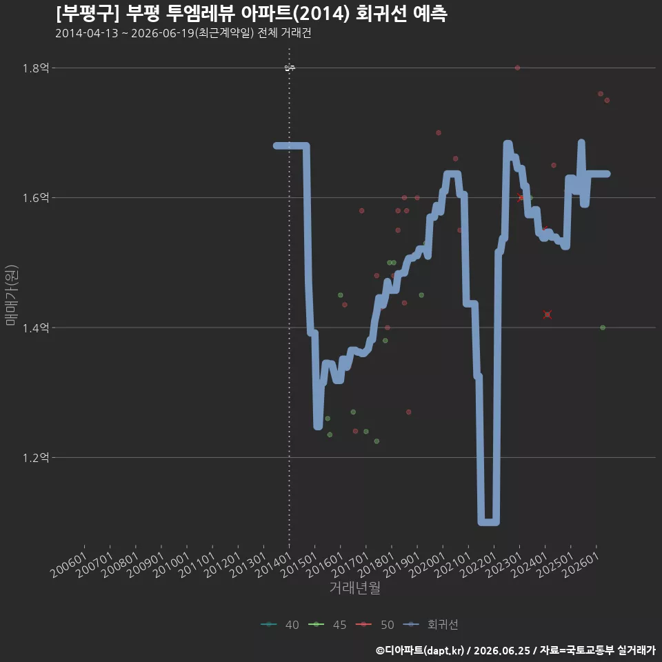 [부평구] 부평 투엠레뷰 아파트(2014) 회귀선 예측