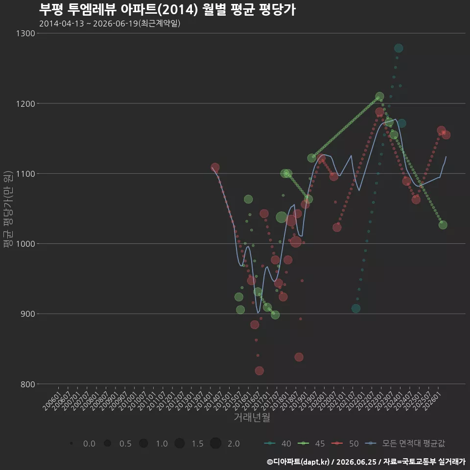 부평 투엠레뷰 아파트(2014) 월별 평균 평당가