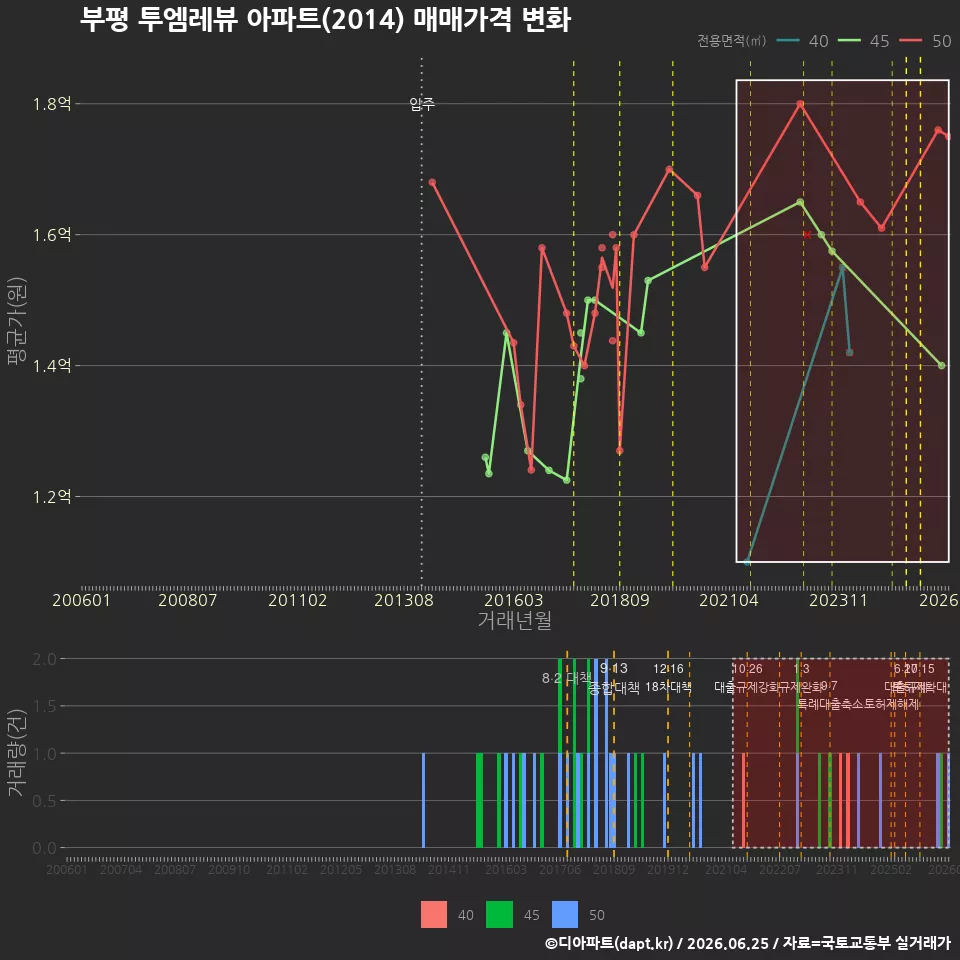 부평 투엠레뷰 아파트(2014) 매매가격 변화