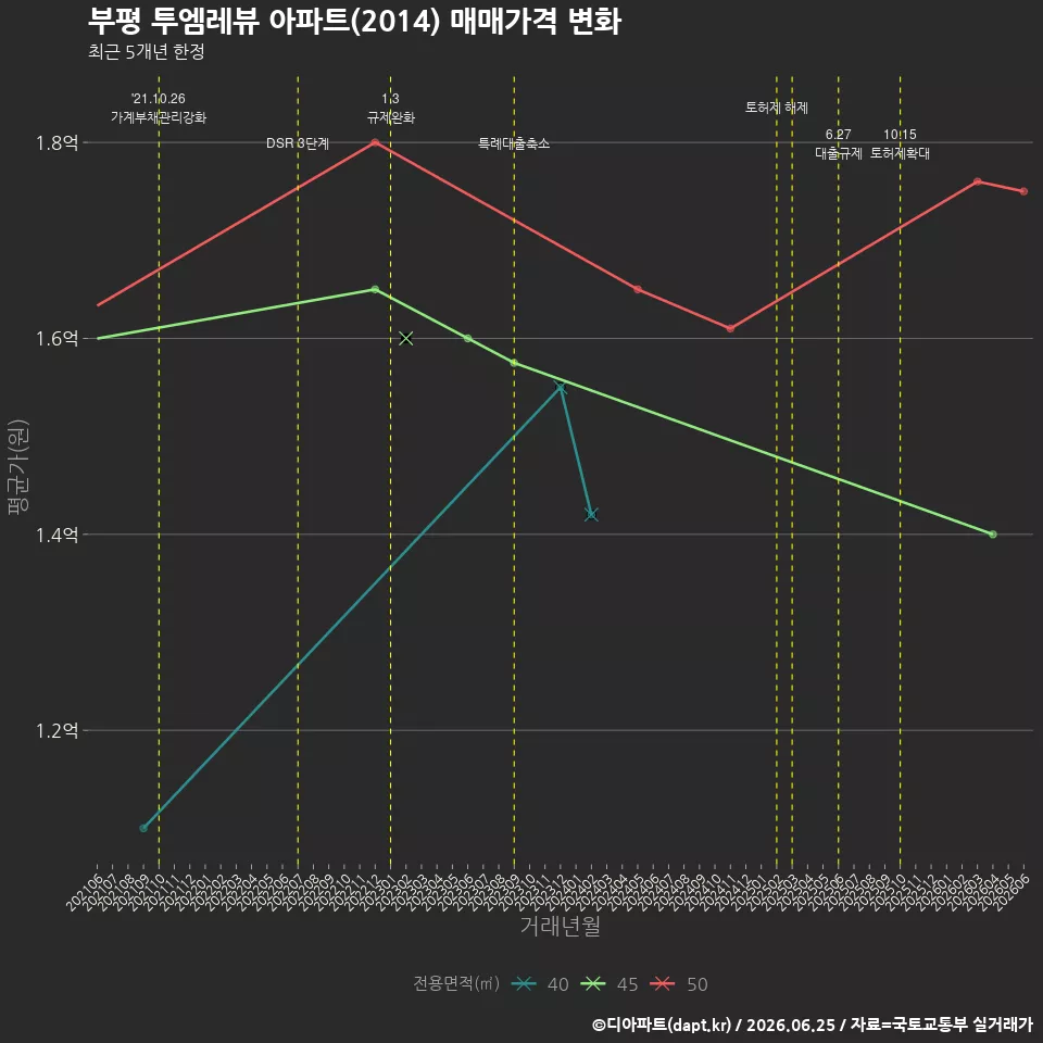 부평 투엠레뷰 아파트(2014) 매매가격 변화