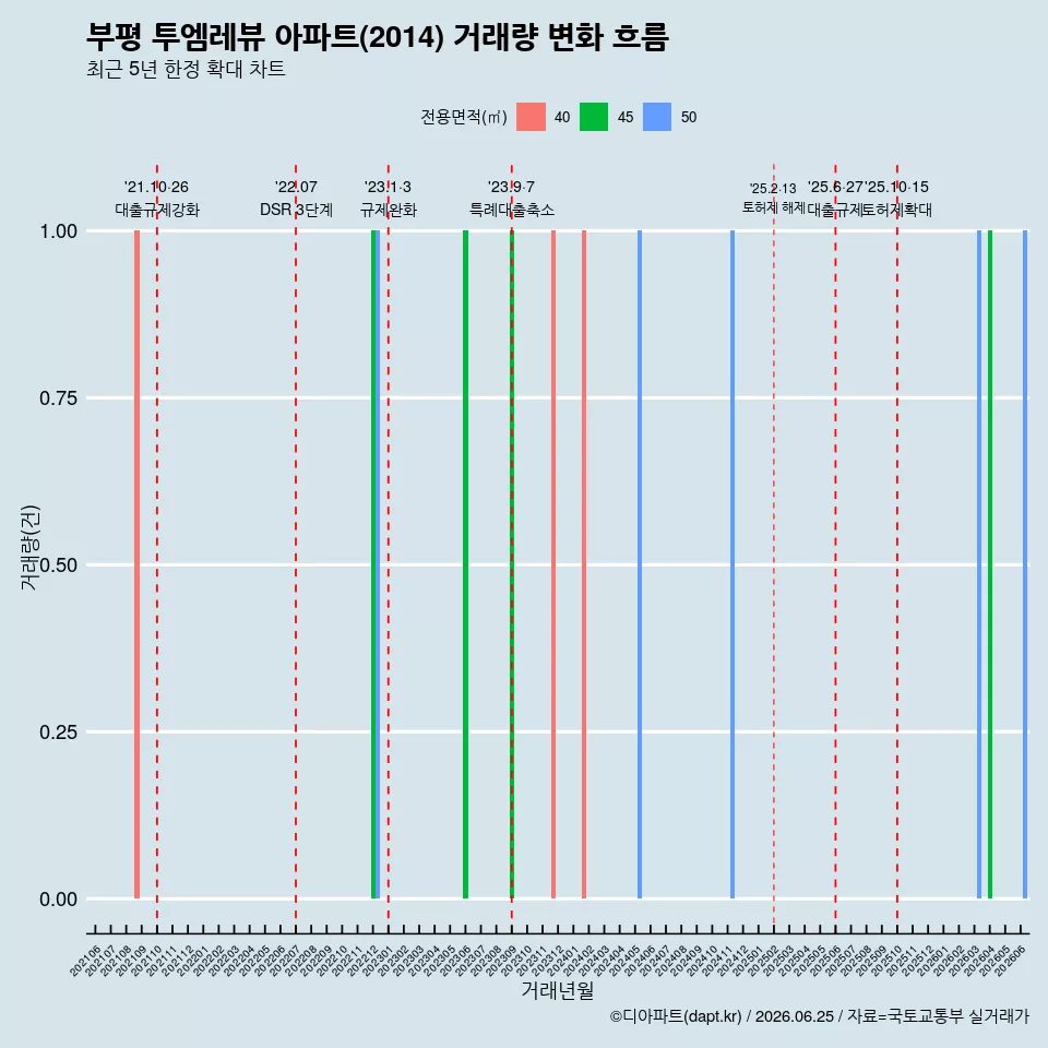 부평 투엠레뷰 아파트(2014) 거래량 변화 흐름
