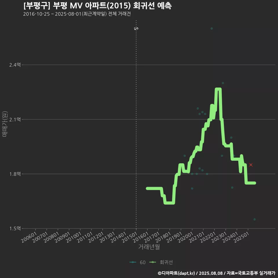 [부평구] 부평 MV 아파트(2015) 회귀선 예측