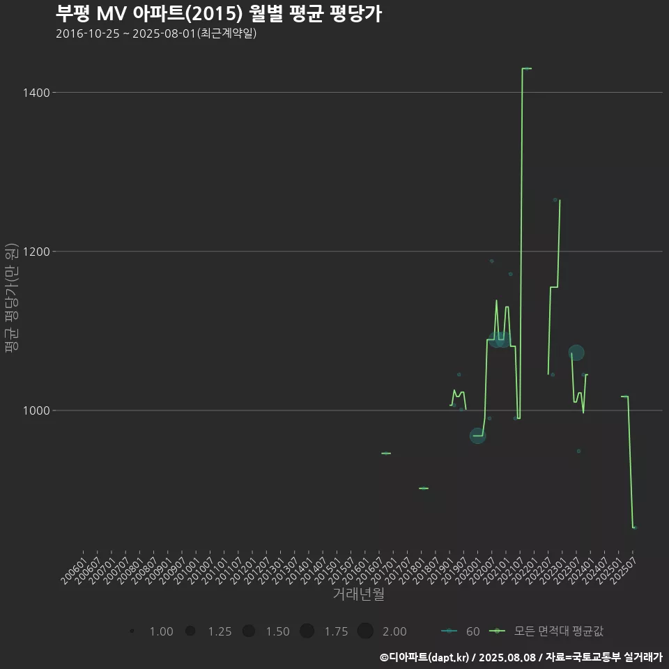 부평 MV 아파트(2015) 월별 평균 평당가
