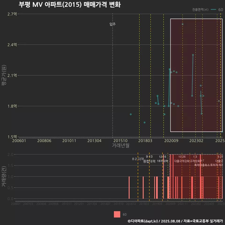 부평 MV 아파트(2015) 매매가격 변화