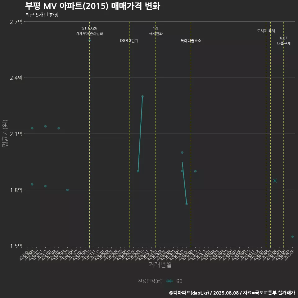 부평 MV 아파트(2015) 매매가격 변화