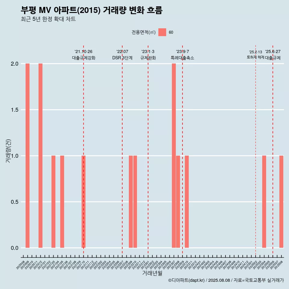 부평 MV 아파트(2015) 거래량 변화 흐름