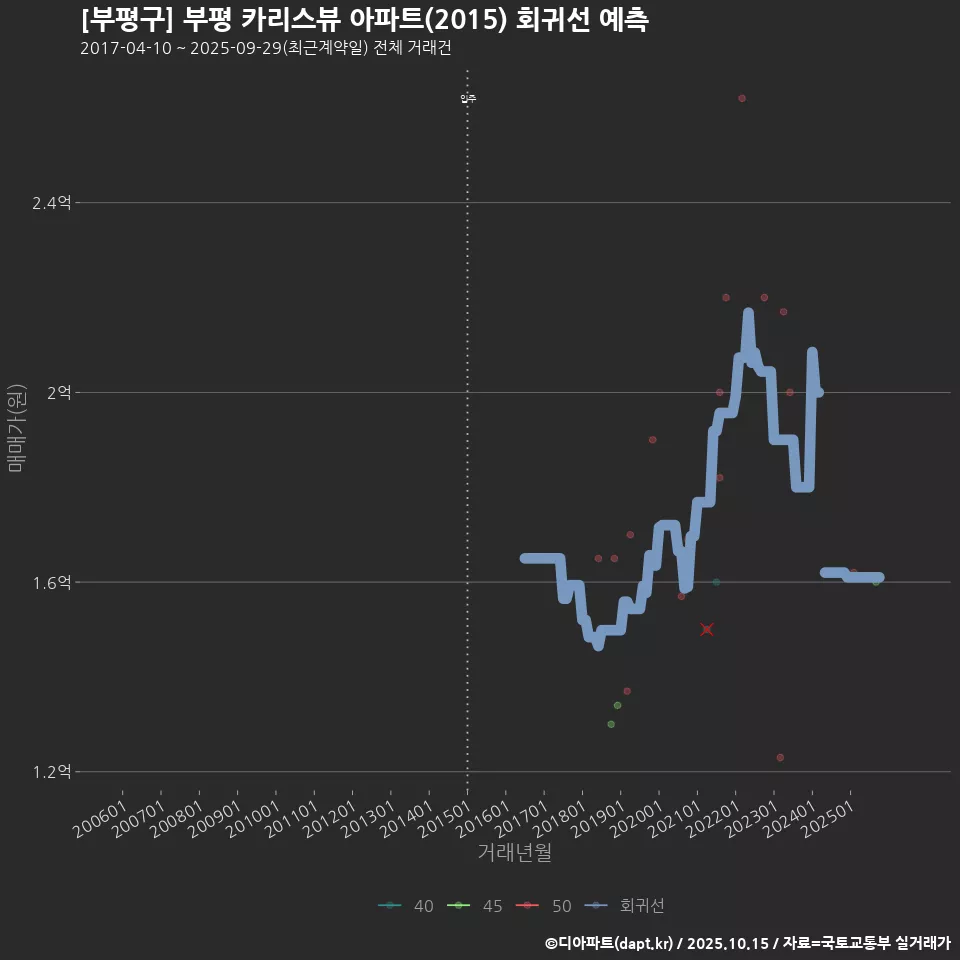 [부평구] 부평 카리스뷰 아파트(2015) 회귀선 예측