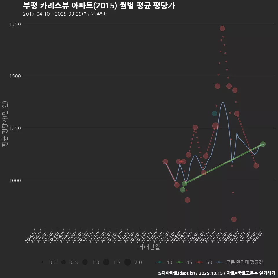 부평 카리스뷰 아파트(2015) 월별 평균 평당가