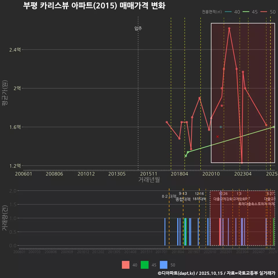 부평 카리스뷰 아파트(2015) 매매가격 변화