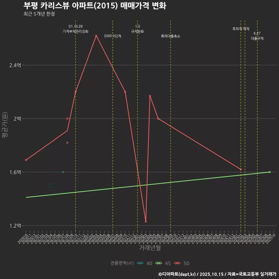 부평 카리스뷰 아파트(2015) 매매가격 변화