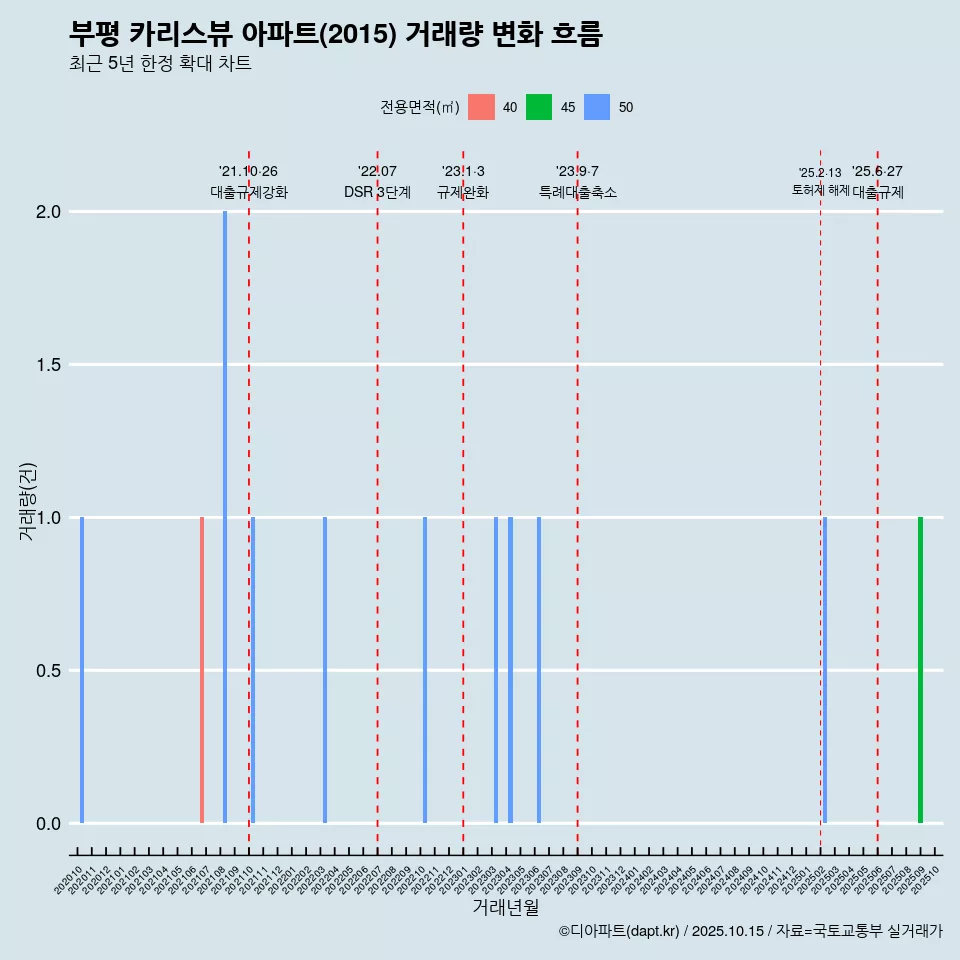 부평 카리스뷰 아파트(2015) 거래량 변화 흐름