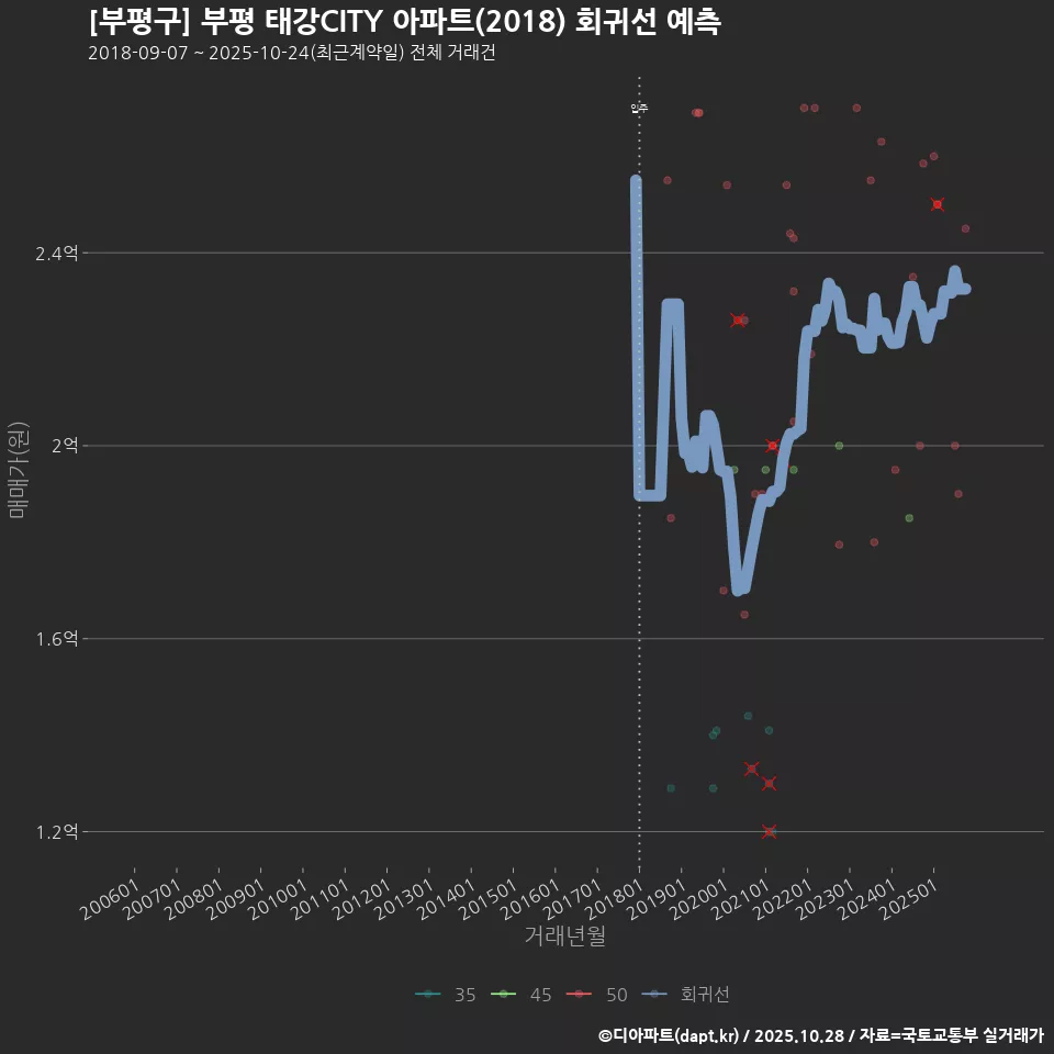 [부평구] 부평 태강CITY 아파트(2018) 회귀선 예측