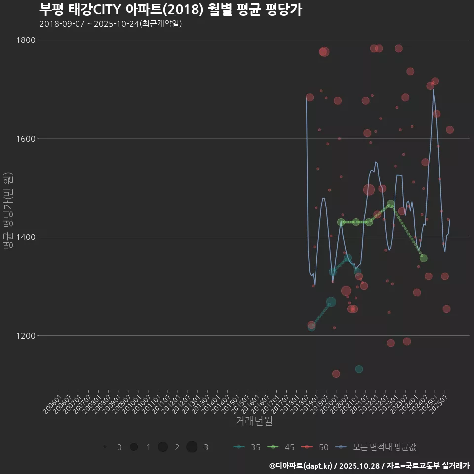 부평 태강CITY 아파트(2018) 월별 평균 평당가