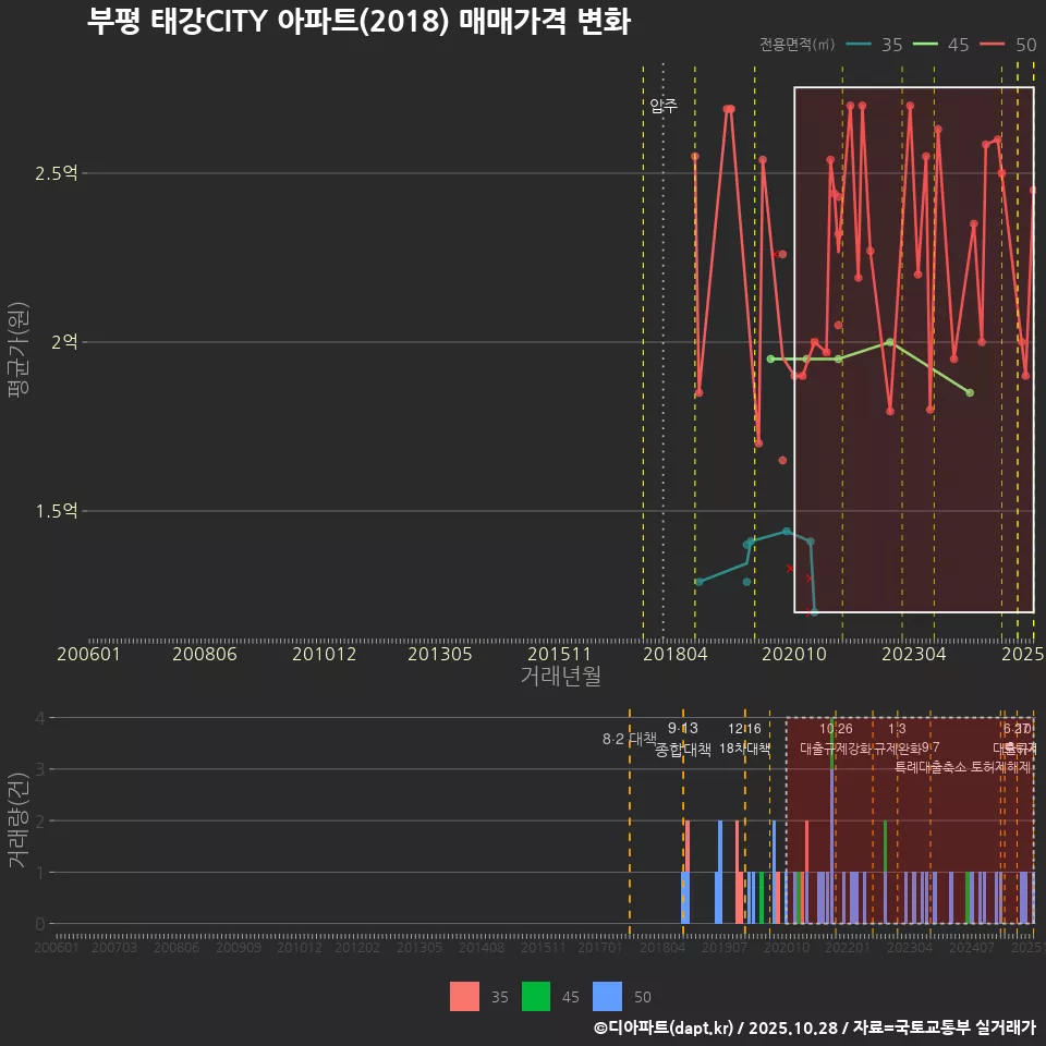 부평 태강CITY 아파트(2018) 매매가격 변화