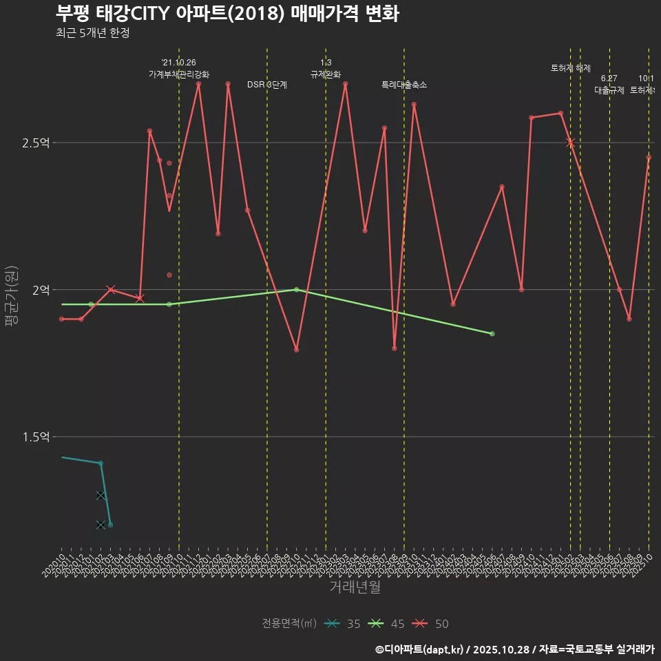 부평 태강CITY 아파트(2018) 매매가격 변화