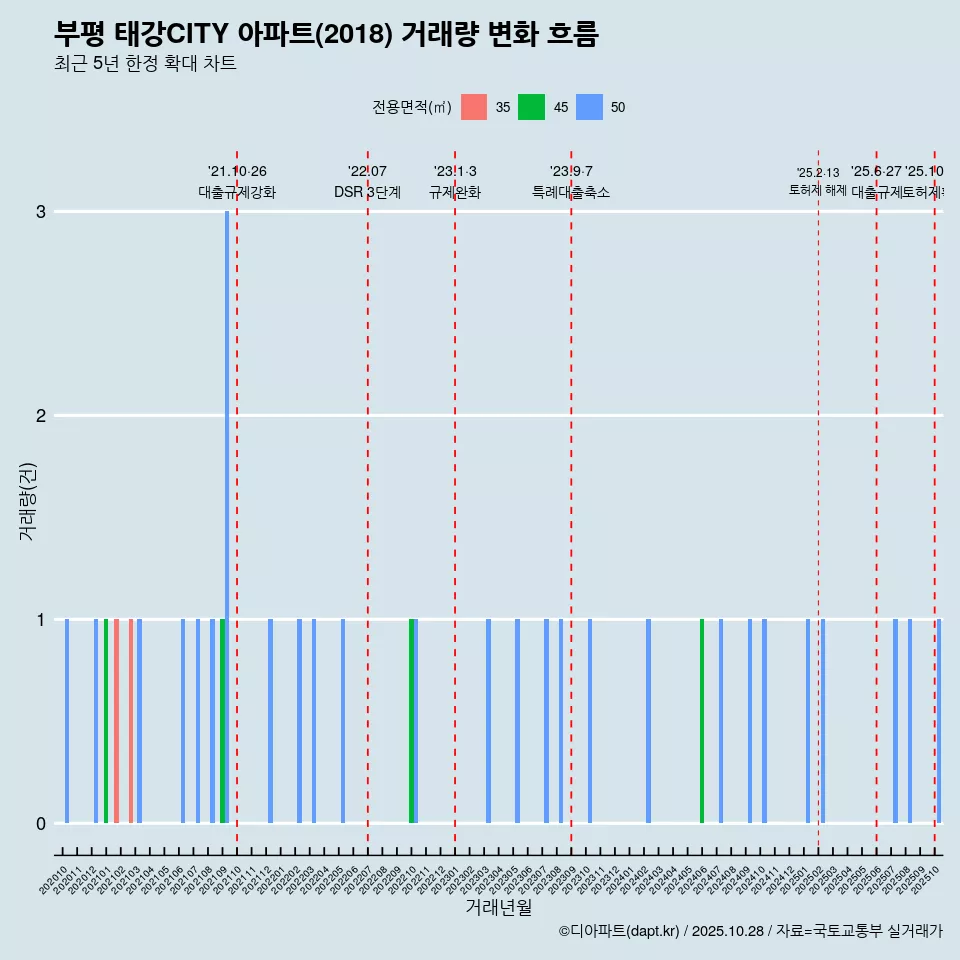 부평 태강CITY 아파트(2018) 거래량 변화 흐름