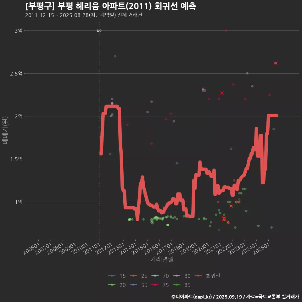 [부평구] 부평 헤리움 아파트(2011) 회귀선 예측