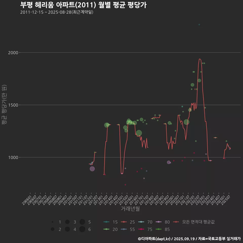 부평 헤리움 아파트(2011) 월별 평균 평당가