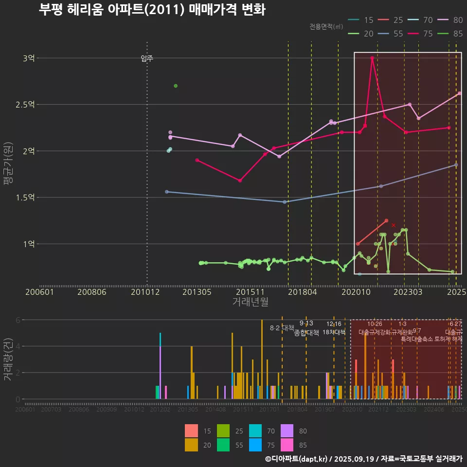 부평 헤리움 아파트(2011) 매매가격 변화