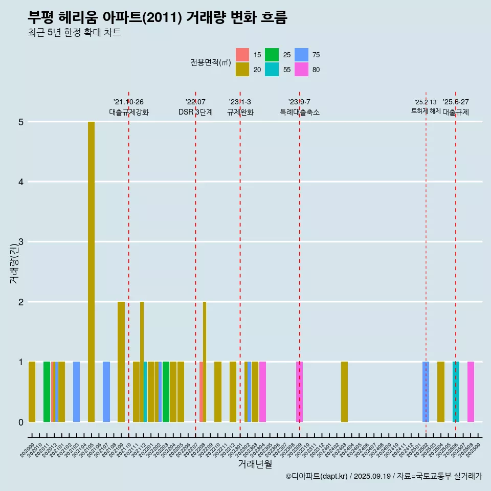 부평 헤리움 아파트(2011) 거래량 변화 흐름
