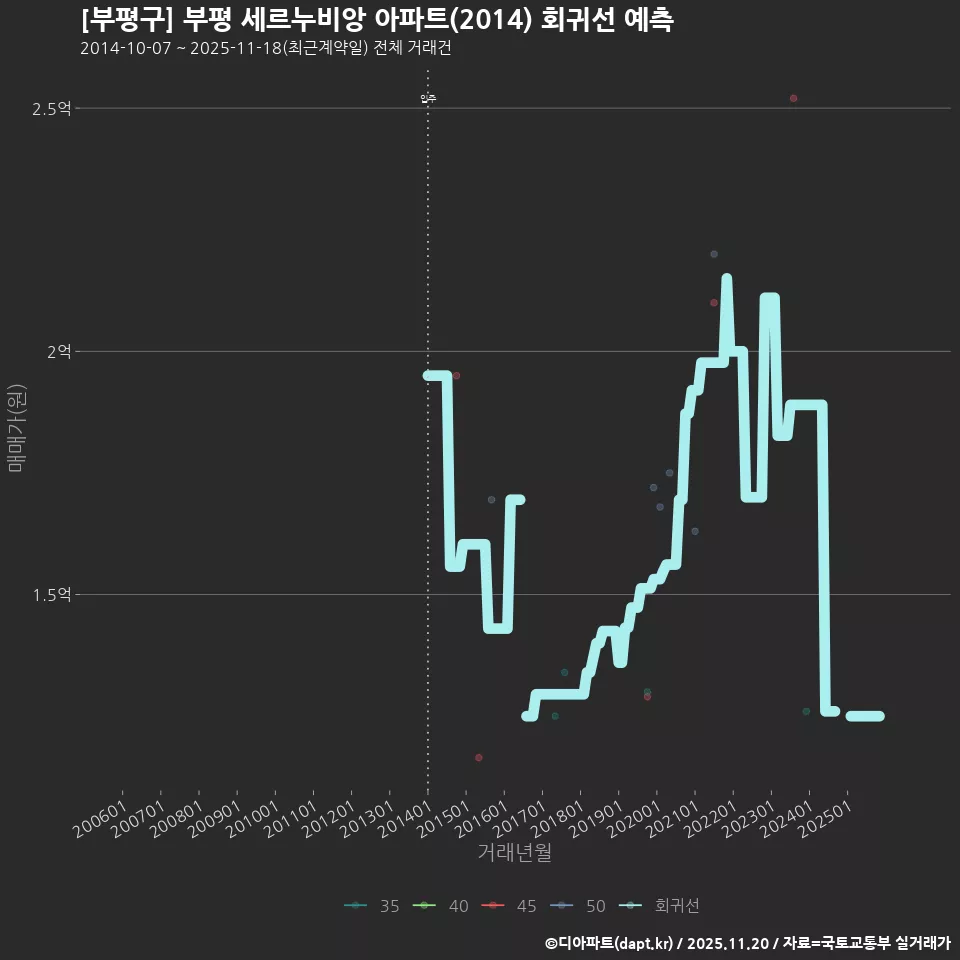 [부평구] 부평 세르누비앙 아파트(2014) 회귀선 예측