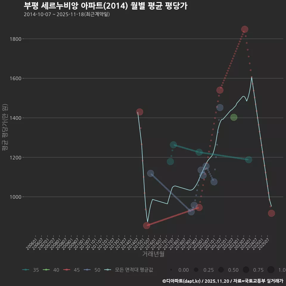 부평 세르누비앙 아파트(2014) 월별 평균 평당가