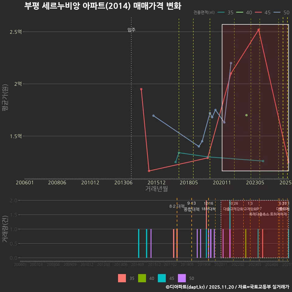 부평 세르누비앙 아파트(2014) 매매가격 변화