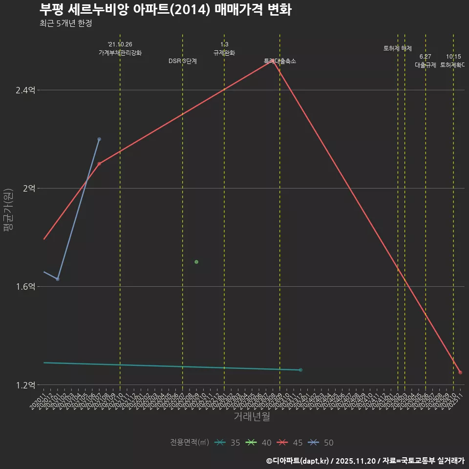 부평 세르누비앙 아파트(2014) 매매가격 변화