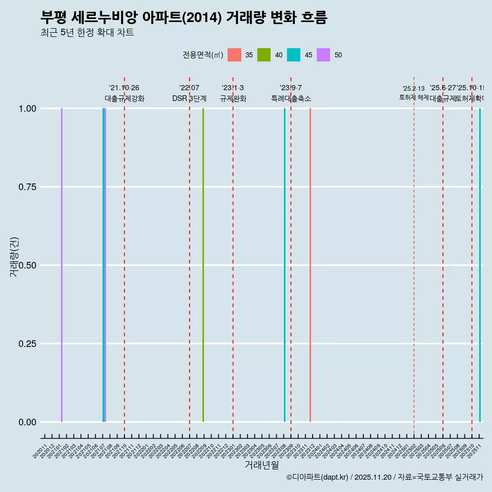 부평 세르누비앙 아파트(2014) 거래량 변화 흐름