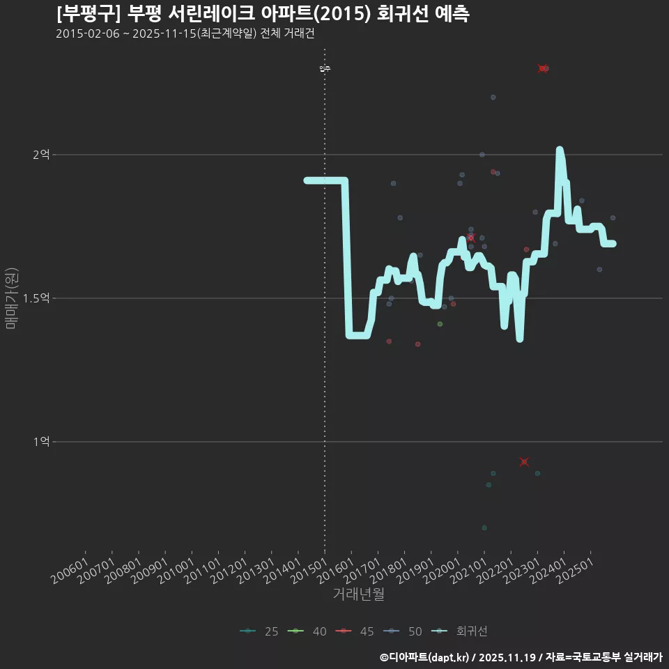 [부평구] 부평 서린레이크 아파트(2015) 회귀선 예측