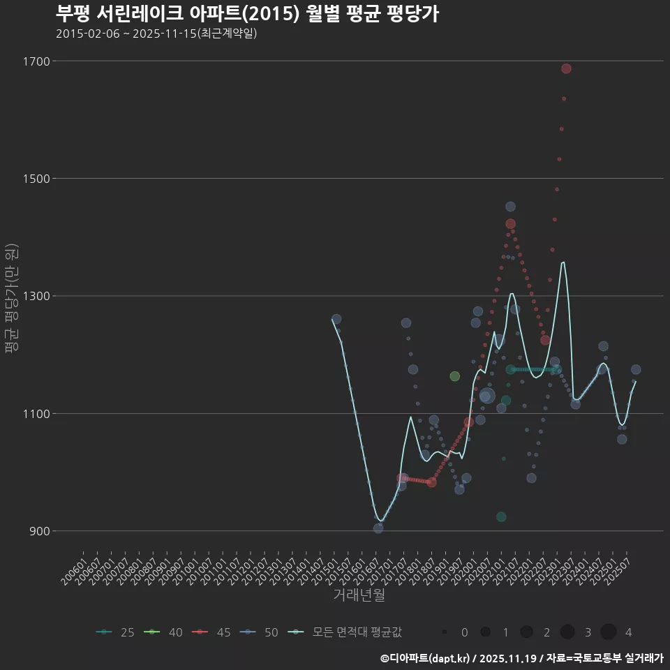 부평 서린레이크 아파트(2015) 월별 평균 평당가