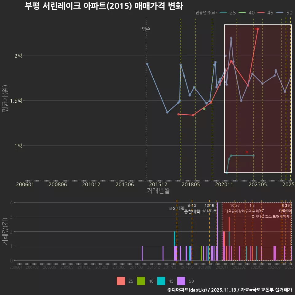 부평 서린레이크 아파트(2015) 매매가격 변화