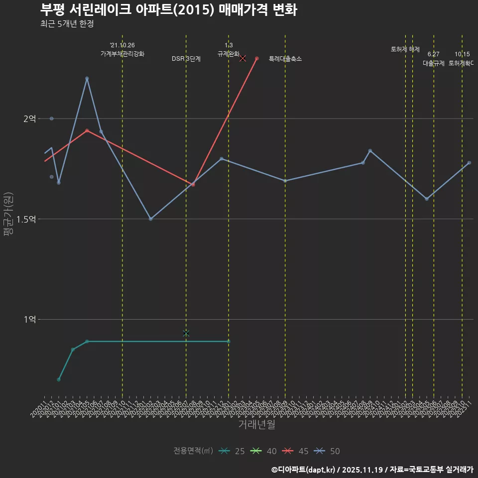 부평 서린레이크 아파트(2015) 매매가격 변화
