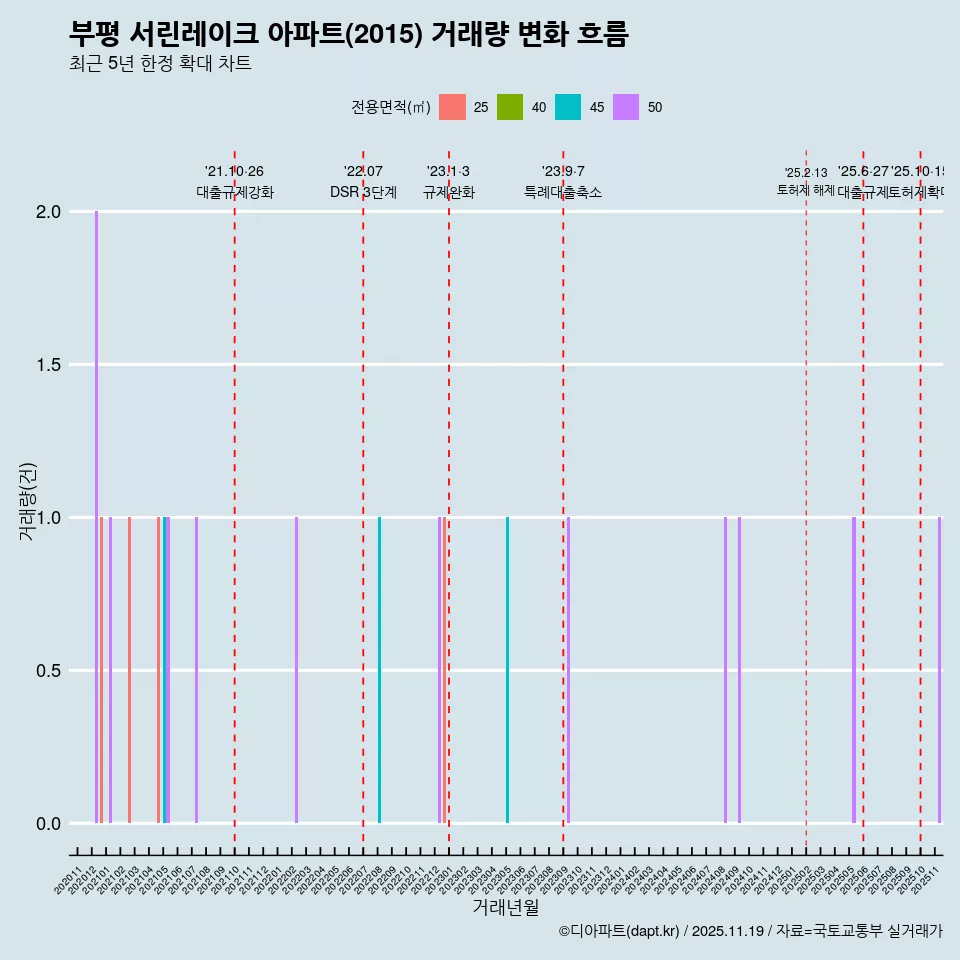 부평 서린레이크 아파트(2015) 거래량 변화 흐름
