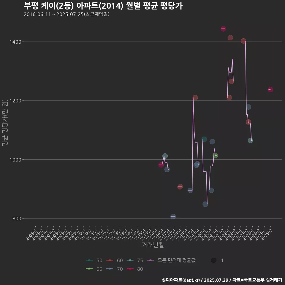 부평 케이(2동) 아파트(2014) 월별 평균 평당가