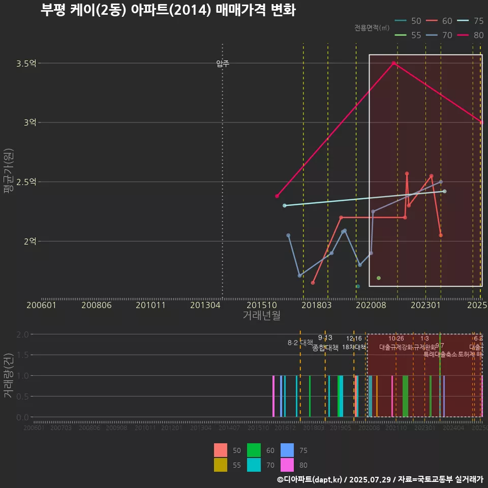 부평 케이(2동) 아파트(2014) 매매가격 변화