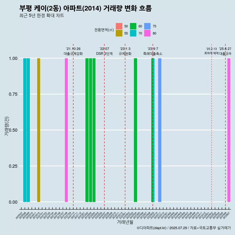 부평 케이(2동) 아파트(2014) 거래량 변화 흐름