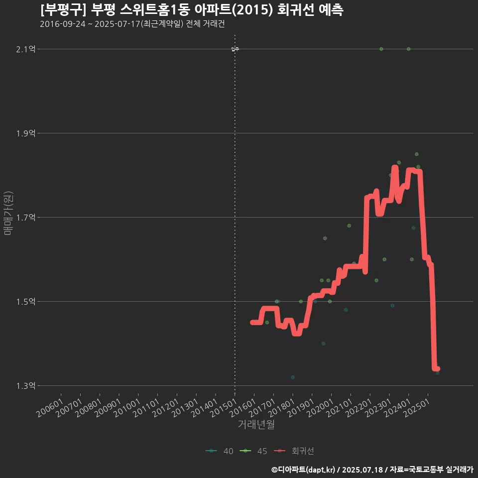 [부평구] 부평 스위트홈1동 아파트(2015) 회귀선 예측