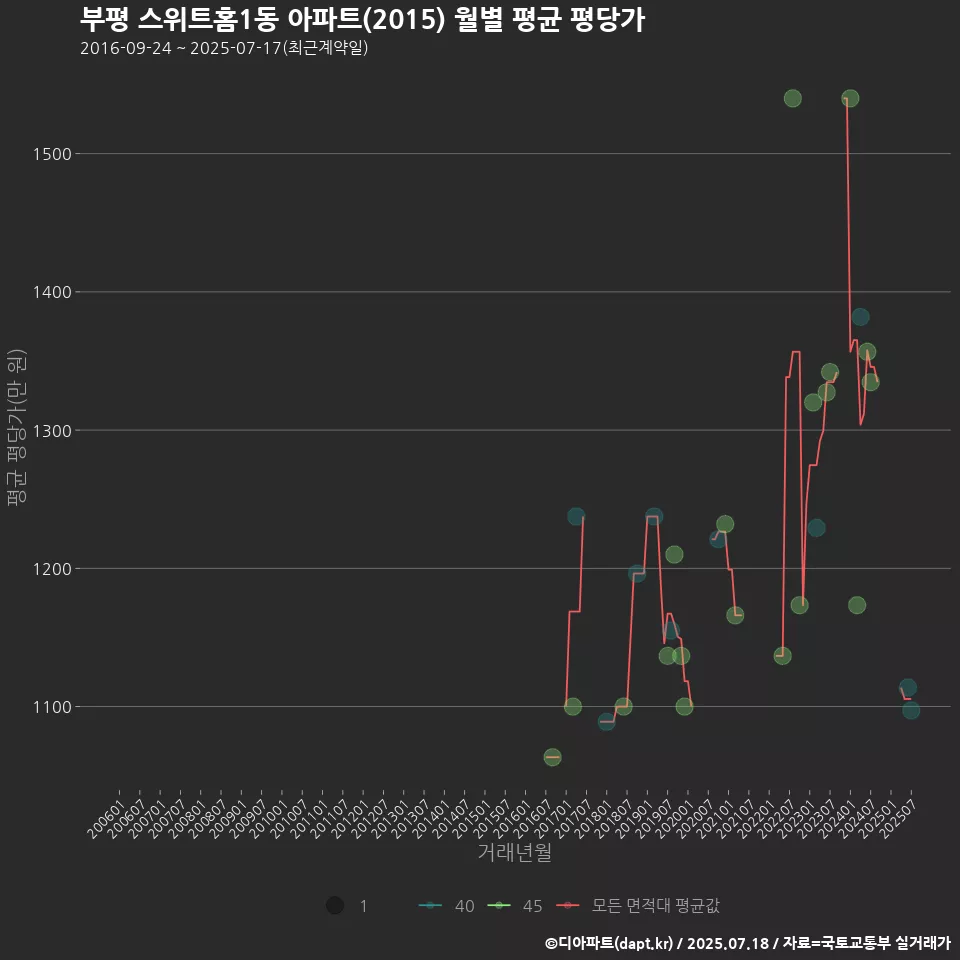 부평 스위트홈1동 아파트(2015) 월별 평균 평당가