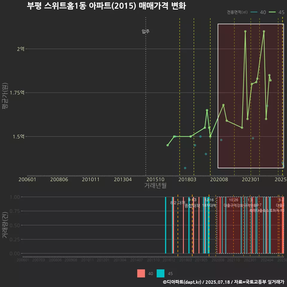부평 스위트홈1동 아파트(2015) 매매가격 변화