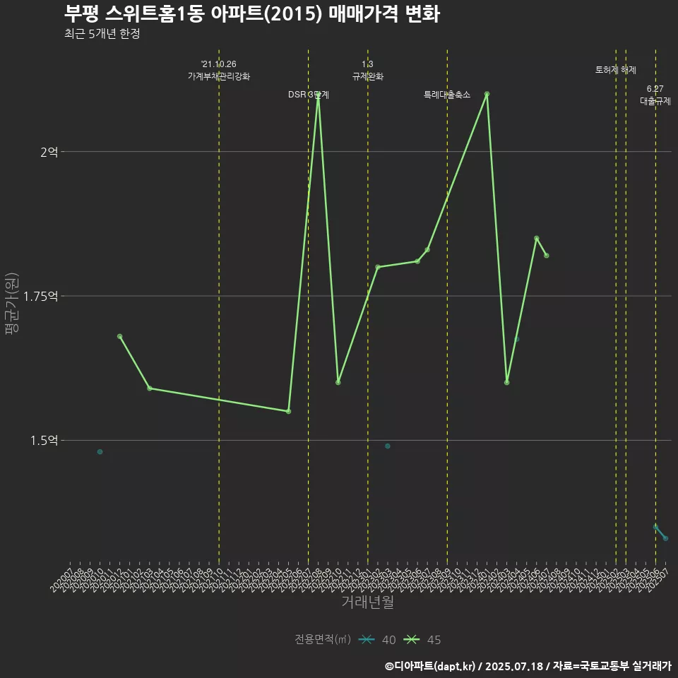 부평 스위트홈1동 아파트(2015) 매매가격 변화