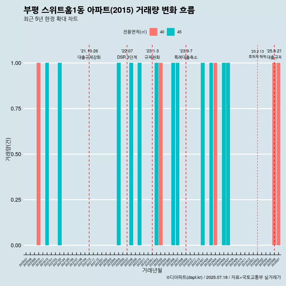 부평 스위트홈1동 아파트(2015) 거래량 변화 흐름