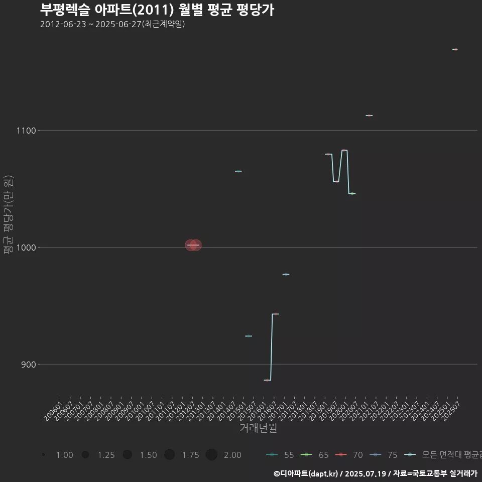 부평렉슬 아파트(2011) 월별 평균 평당가