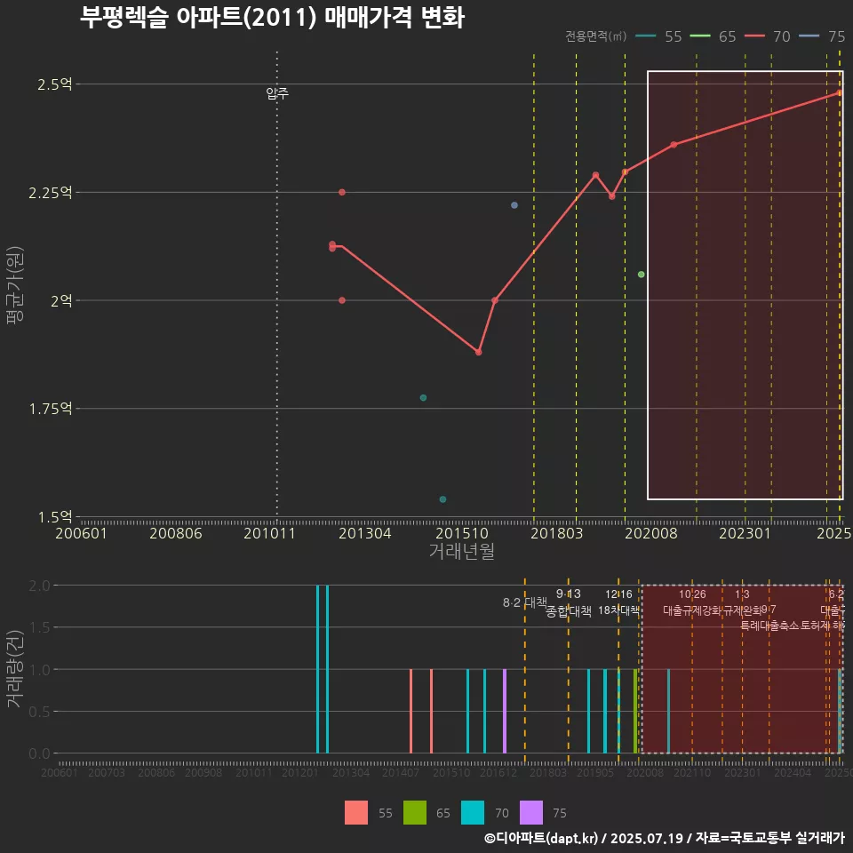 부평렉슬 아파트(2011) 매매가격 변화