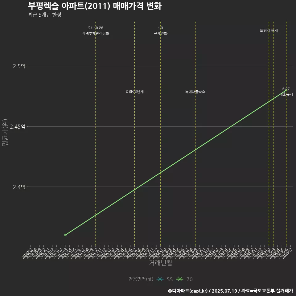 부평렉슬 아파트(2011) 매매가격 변화