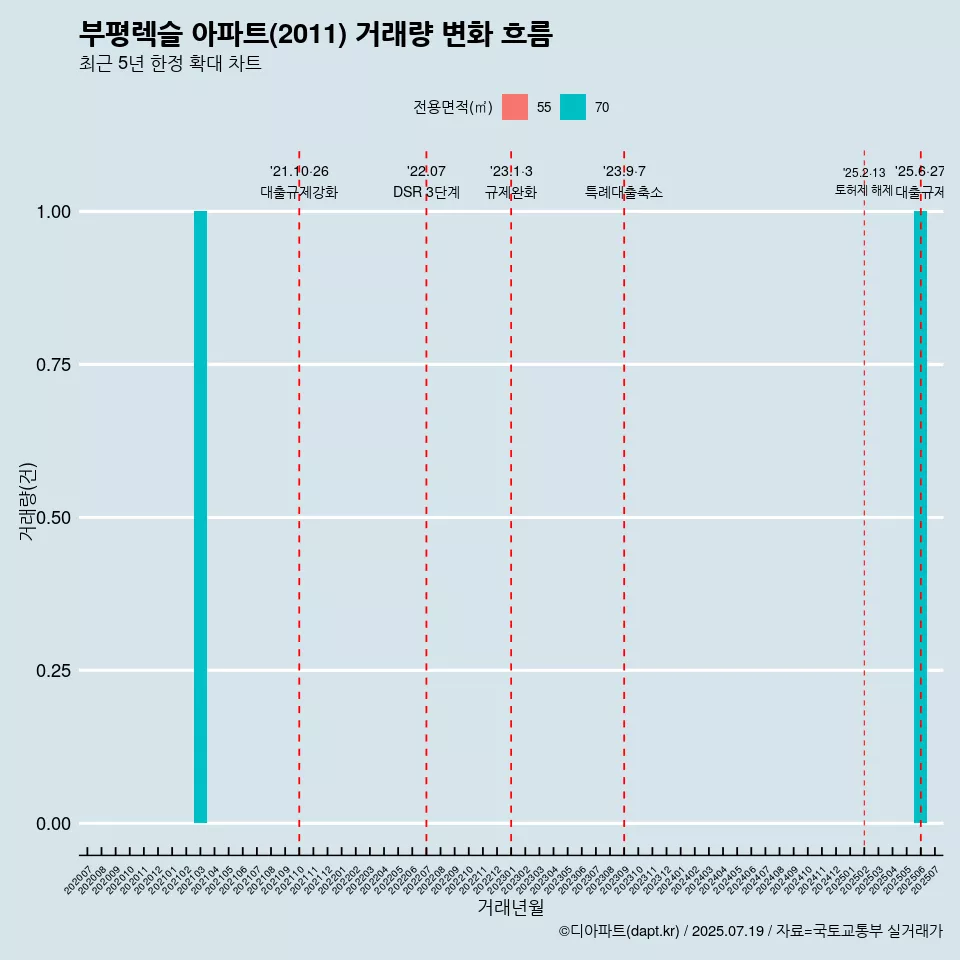 부평렉슬 아파트(2011) 거래량 변화 흐름