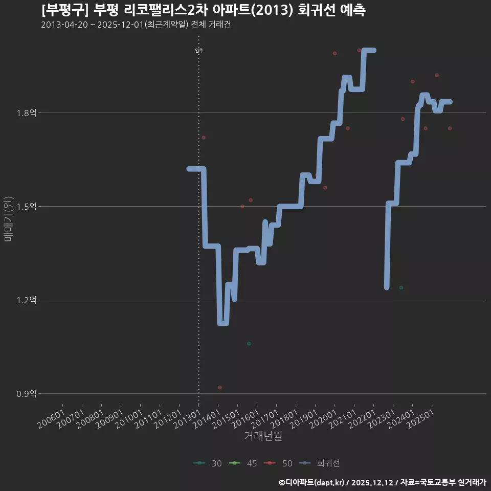 [부평구] 부평 리코팰리스2차 아파트(2013) 회귀선 예측